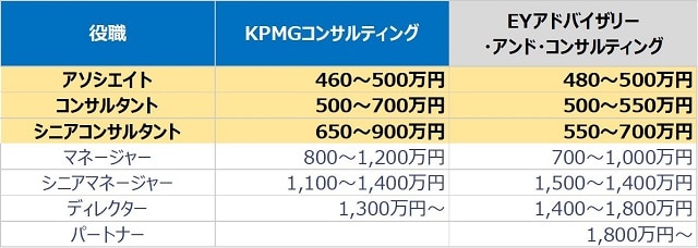 KPMGコンサルティングとEYAACとの年収比較