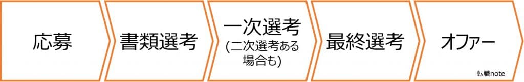 シグマクシス 選考プロセス