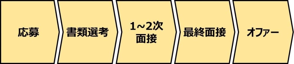 EYストラテジー・アンド・コンサルティング(EYSC)第二新卒採用の選考フロー