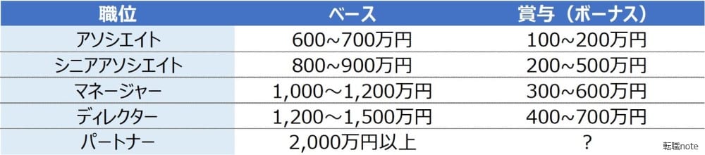 Big4系FASの職位別年収水準