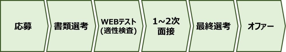 日本M&Aセンターの採用プロセス