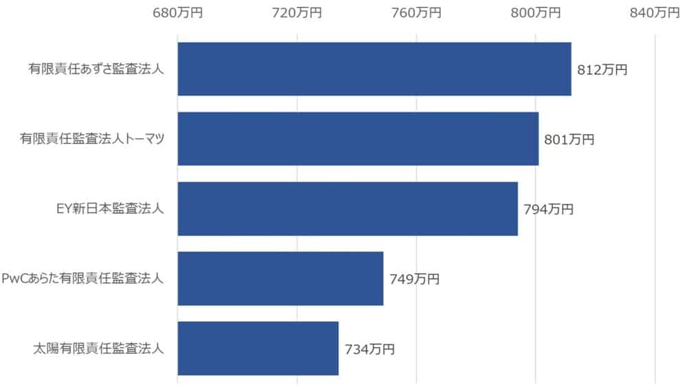 監査法人はどこがいい？
「年収ランキング」で監査法人を選ぶ