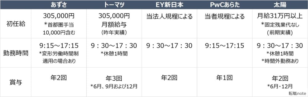 監査法人はどこがいい？
「年収ランキング」で監査法人を選ぶ