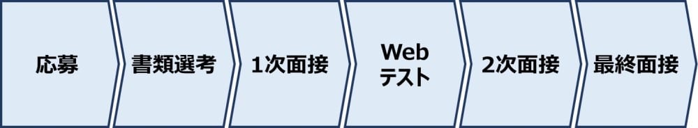 スカイライト 選考フロー