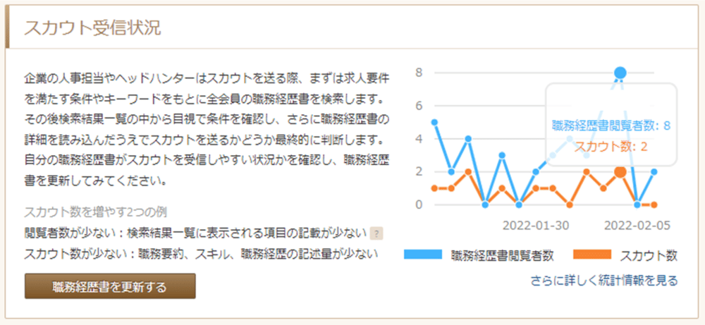 ビズリーチ 閲覧数とスカウト数