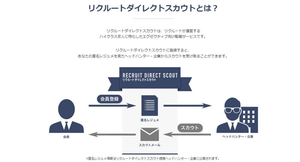 インディードリクルートパートナーズが運営するリクルートダイレクトスカウトとは