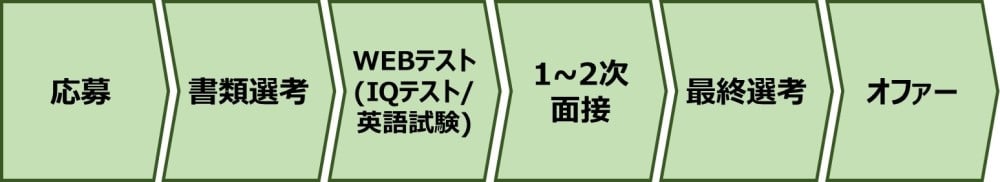 ボストンコンサルティンググループ(BCG)第二新卒採用の選考フロー