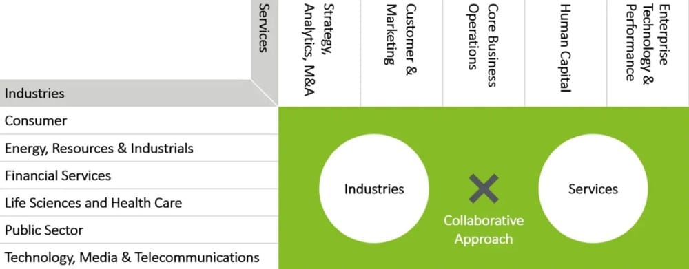 デロイトトーマツコンサルティング関西(大阪)オフィスの組織図