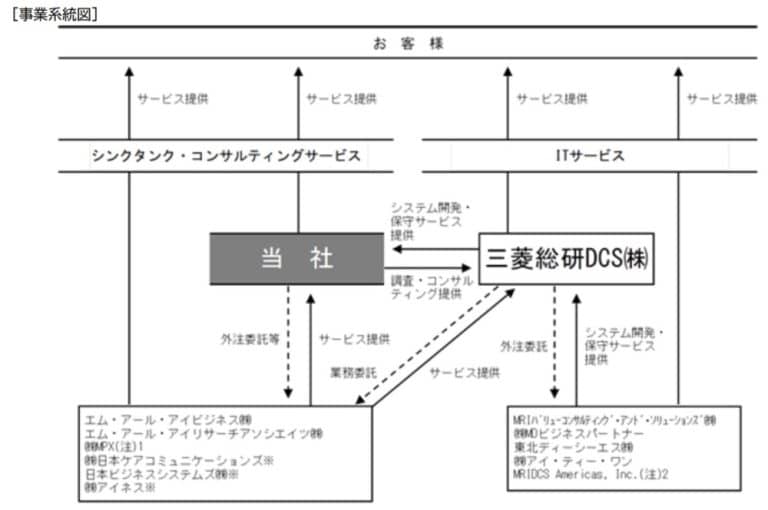 家賃補助は？年収低い？三菱総合研究所/MRIの給料と福利厚生を徹底調査！三菱総研DCSの違い