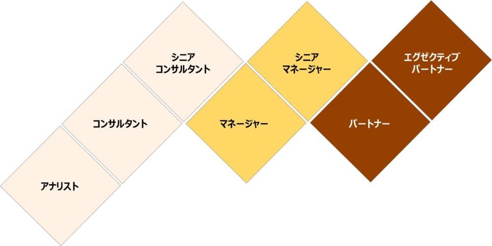 ベイカレントコンサルティング 職位