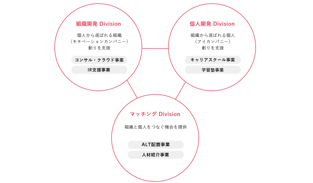 リンクアンドモチベーションとは？平均年収リンクアンドモチベーション会社概要に関する図解