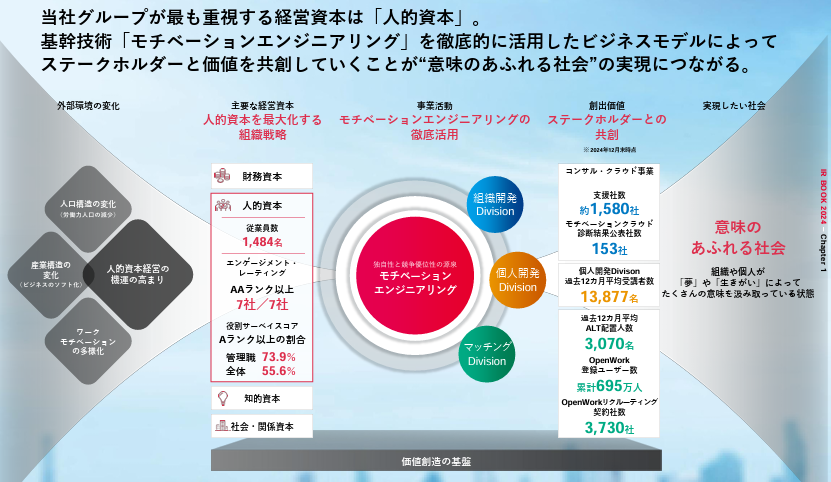 リンクアンドモチベーション/LMIグループの会社概要と組織構造