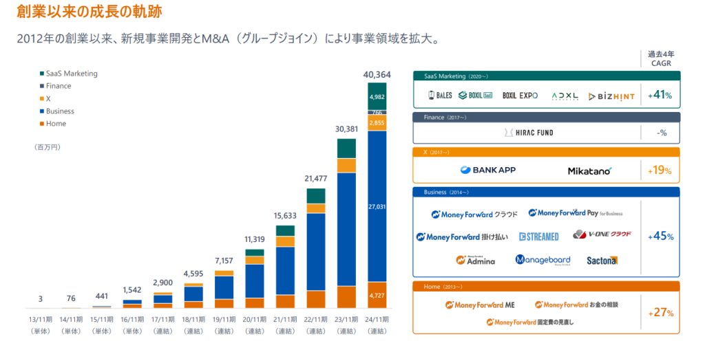 マネーフォワードの最新中途採用傾向と採用実績に関する図解
