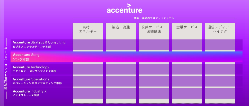 アクセンチュアの組織(外観)に関する図解