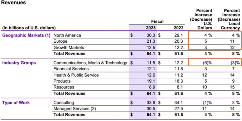 アクセンチュア地域別業績