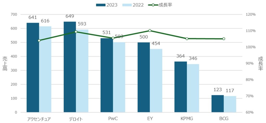 アクセンチュア・デロイト・PwC・EYSC・KPMGの業績比較