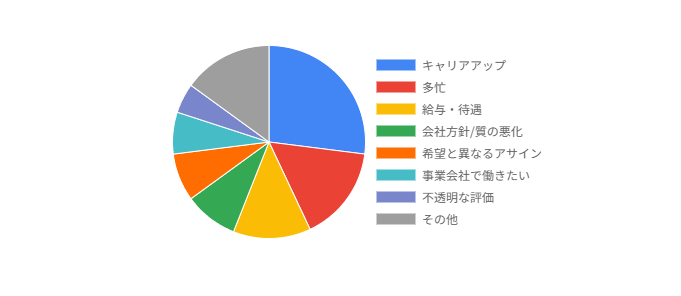 アクセンチュア,デロイト,PwC,EY,KPMG退職理由(2026年最新版)に関する図解