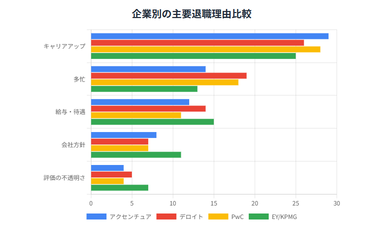 アクセンチュア,デロイト,PwC,EY,KPMG退職理由(各社)に関する図解
