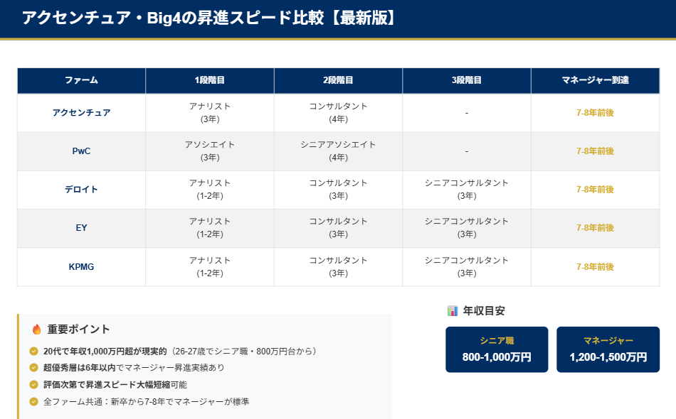 アクセンチュア・Big4の昇進スピード