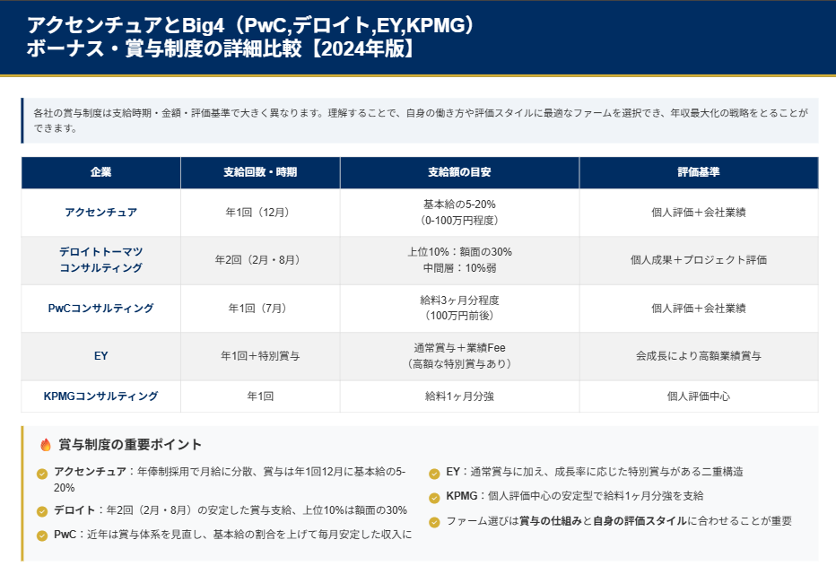 アクセンチュアとBig4(PwC,デロイト,EY,KPMG)
ボーナス・賞与制度の詳細比較(2024年版)