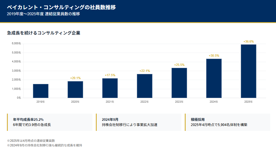 従業員推移！ベイカレント・コンサルティングの社員数に関する図解