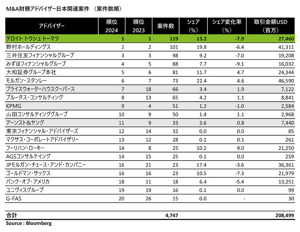 DTFAの案件紹介（リーグテーブル1位の実力）2024年M&Aリーグテーに関する図解