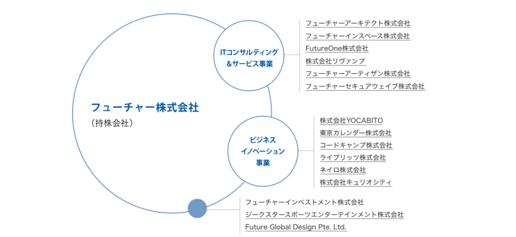 フューチャーアーキテクト/フューチャーグループの会社概要と組織構造に関する図解