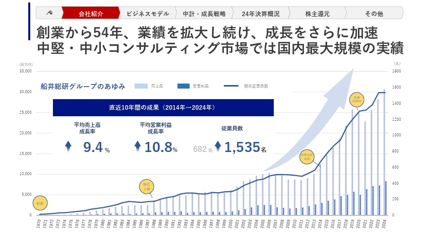 転職検討者なら必見！船井総合研究所の中途採用選考プロセスに関する図解