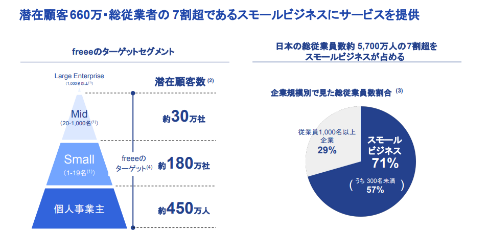 フリー株式会社の最新中途採用傾向と採用実績に関する図解