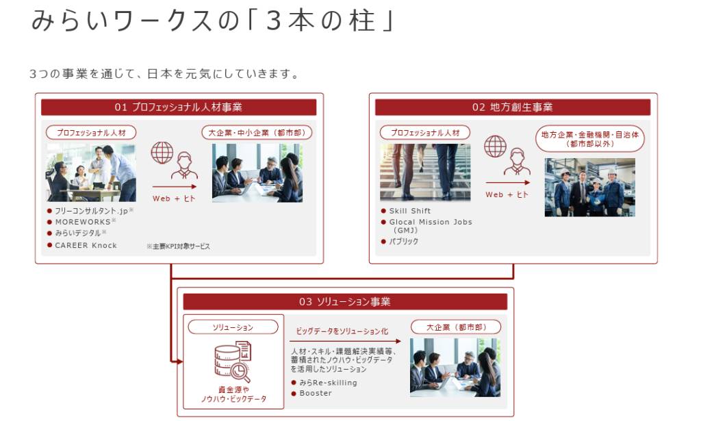 株式会社みらいワークスの会社概要に関する図解