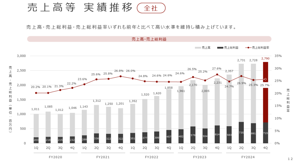 株式会社みらいワークスの業績推移に関する図解