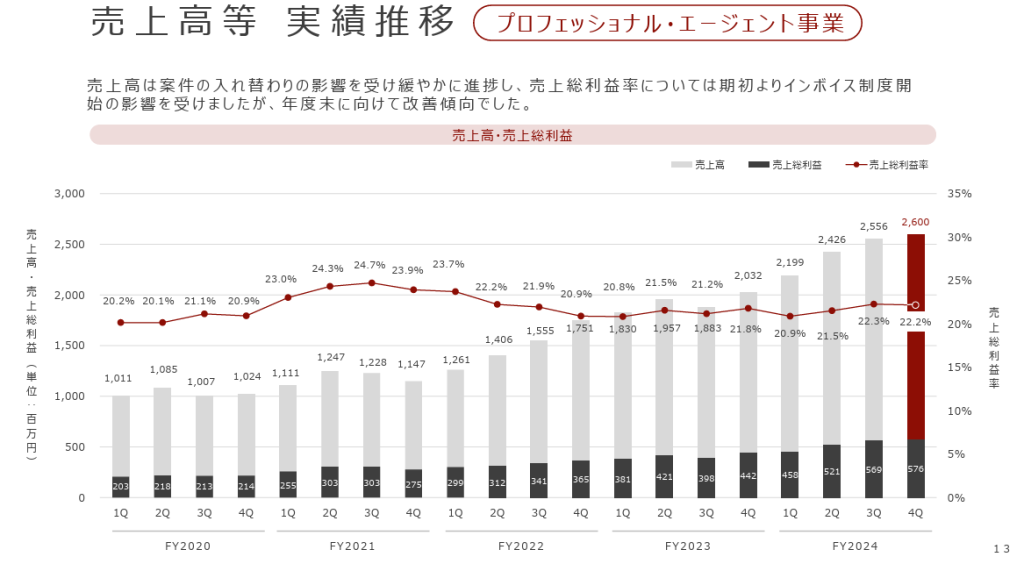 株式会社みらいワークスの業績推移に関する図解