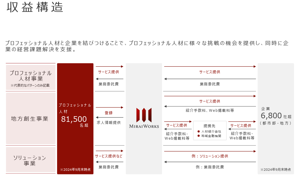 株式会社みらいワークスのサービス概要に関する図解